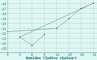 Courbe de l'humidex pour Ust'- Cil'Ma