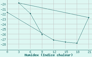 Courbe de l'humidex pour Krasnoscel'E