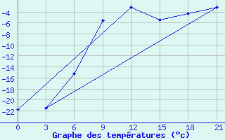 Courbe de tempratures pour Krasnyy Kholm