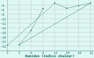 Courbe de l'humidex pour Krasnyy Kholm