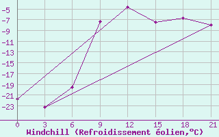 Courbe du refroidissement olien pour Apatitovaya