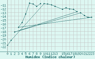 Courbe de l'humidex pour Stora Sjoefallet