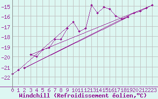Courbe du refroidissement olien pour Kilpisjarvi Saana