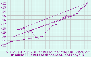 Courbe du refroidissement olien pour Vardo Ap