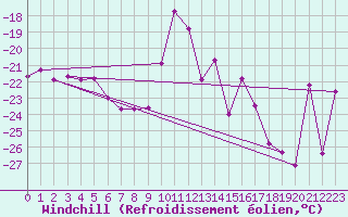 Courbe du refroidissement olien pour Titlis