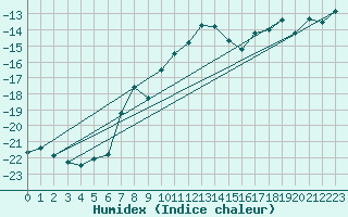 Courbe de l'humidex pour Feuerkogel