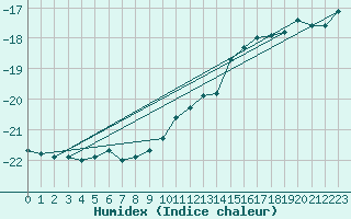 Courbe de l'humidex pour Sonnblick - Autom.