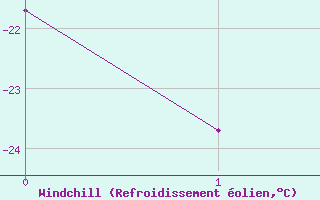 Courbe du refroidissement olien pour Jokkmokk FPL