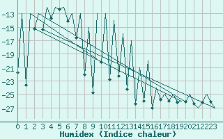 Courbe de l'humidex pour Gallivare