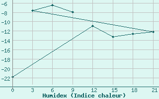 Courbe de l'humidex pour Curapca