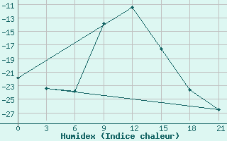 Courbe de l'humidex pour Kepino