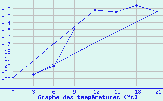 Courbe de tempratures pour Taipak