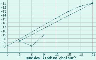 Courbe de l'humidex pour Koz'Modem'Jansk