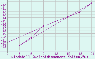 Courbe du refroidissement olien pour Nizhnesortymsk