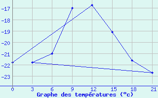 Courbe de tempratures pour Kudymkar