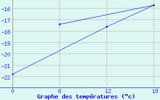 Courbe de tempratures pour Zhongshan Weather Office