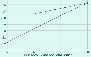 Courbe de l'humidex pour Zhongshan Weather Office