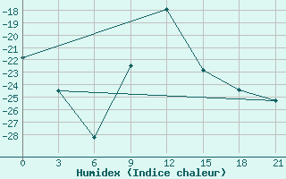 Courbe de l'humidex pour Naro-Fominsk