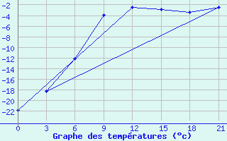 Courbe de tempratures pour Krasnoscel