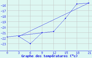 Courbe de tempratures pour Nizhnesortymsk