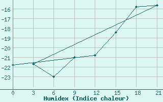 Courbe de l'humidex pour Nizhnesortymsk