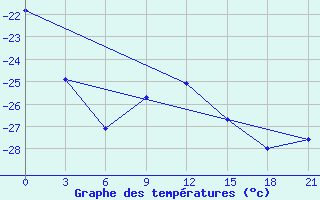 Courbe de tempratures pour Koslan