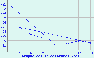 Courbe de tempratures pour Cape Svedskij