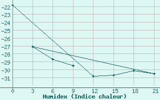 Courbe de l'humidex pour Cape Svedskij