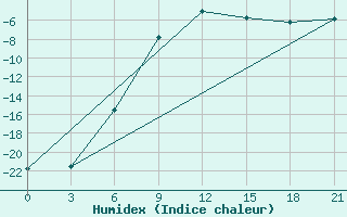 Courbe de l'humidex pour Nolinsk