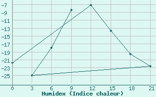 Courbe de l'humidex pour Oparino