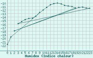 Courbe de l'humidex pour Aasele