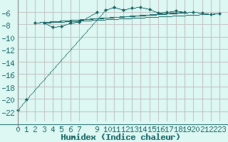 Courbe de l'humidex pour Dividalen II