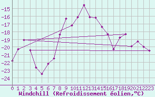 Courbe du refroidissement olien pour Guetsch