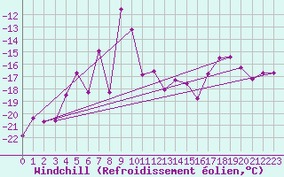 Courbe du refroidissement olien pour Villacher Alpe