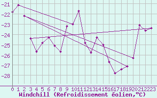 Courbe du refroidissement olien pour Kittila Sammaltunturi