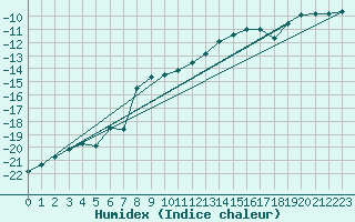 Courbe de l'humidex pour Jungfraujoch (Sw)