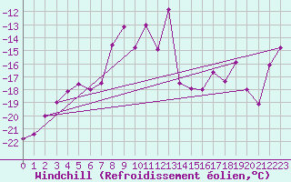 Courbe du refroidissement olien pour Gornergrat