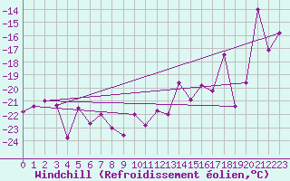 Courbe du refroidissement olien pour Titlis