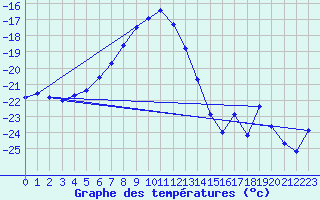 Courbe de tempratures pour Kittila Pokka