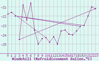 Courbe du refroidissement olien pour Patscherkofel