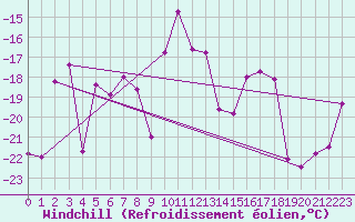 Courbe du refroidissement olien pour Vest-Torpa Ii