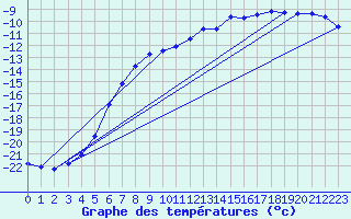 Courbe de tempratures pour Jungfraujoch (Sw)