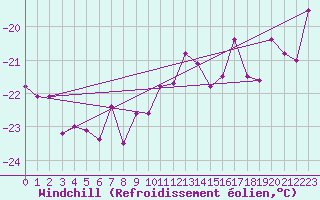 Courbe du refroidissement olien pour Grand Saint Bernard (Sw)