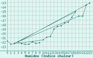 Courbe de l'humidex pour Jungfraujoch (Sw)