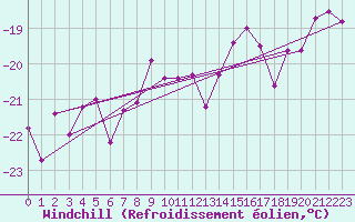 Courbe du refroidissement olien pour Kittila Laukukero