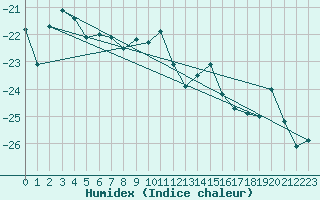 Courbe de l'humidex pour Sanae Aws