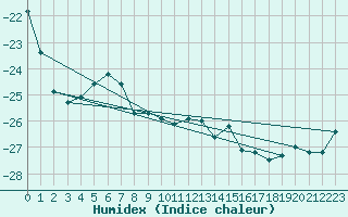 Courbe de l'humidex pour Paharova