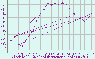 Courbe du refroidissement olien pour Arjeplog