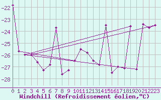 Courbe du refroidissement olien pour Kittila Kk
