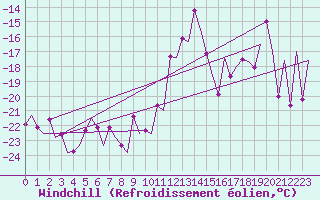 Courbe du refroidissement olien pour Ostrava / Mosnov